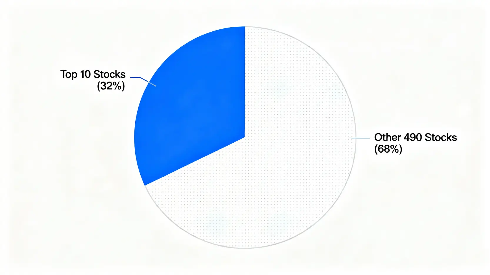 圓餅圖顯示市值加權指數的成分股集中度,前10大公司佔據了約三分之一的權重,揭示了偽分散的風險。