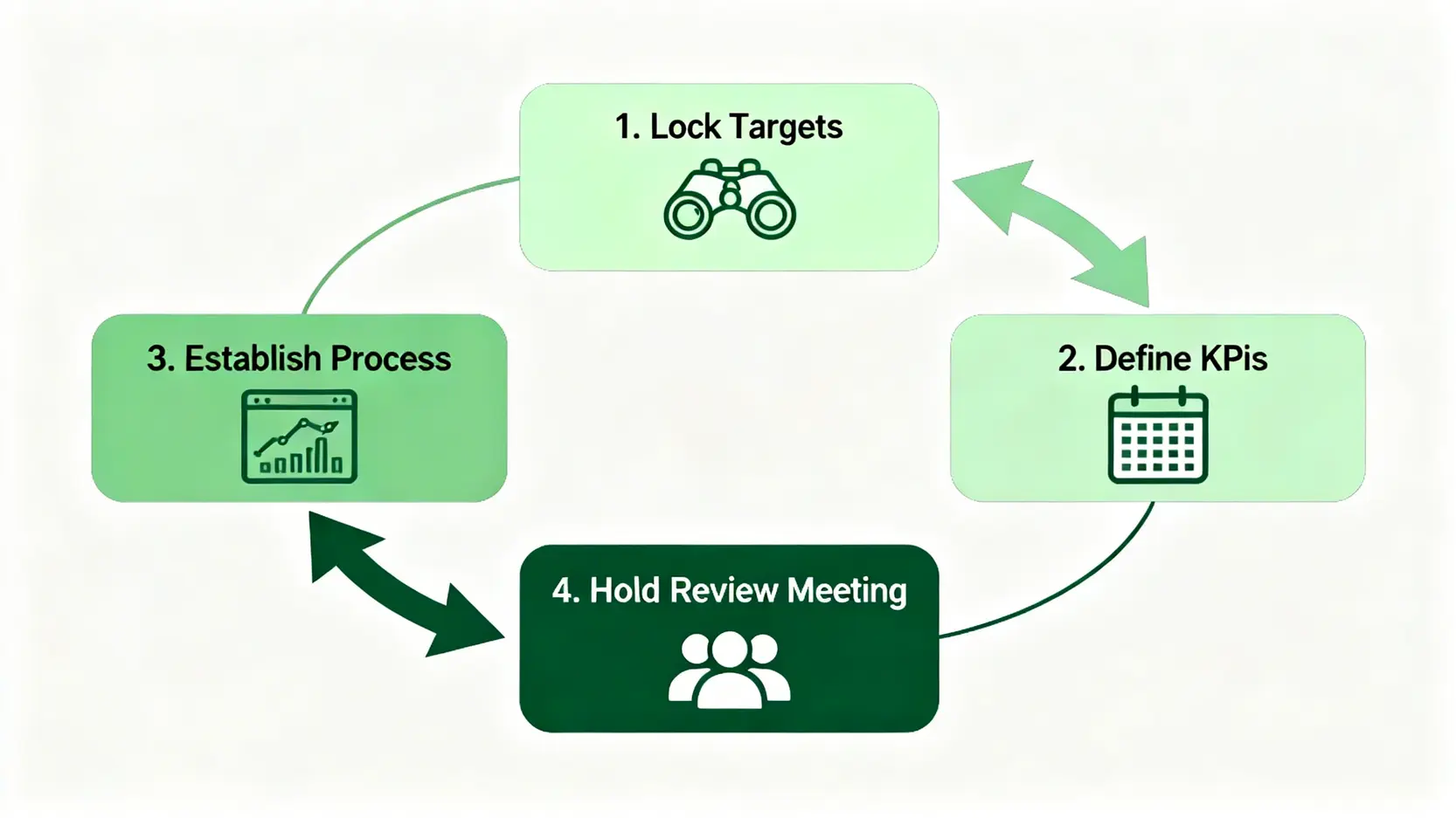 一張展示建立競爭情報儀表板的四步流程圖:鎖定對象、定義指標、建立流程、定期覆盤。