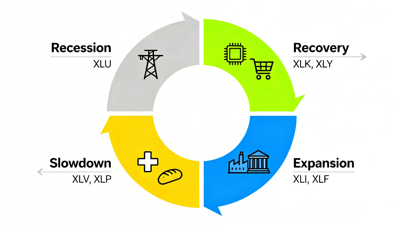 經濟週期與行業板塊輪動示意圖,展示了復甦、擴張、放緩和衰退四個階段中表現最佳的美股板塊ETF。