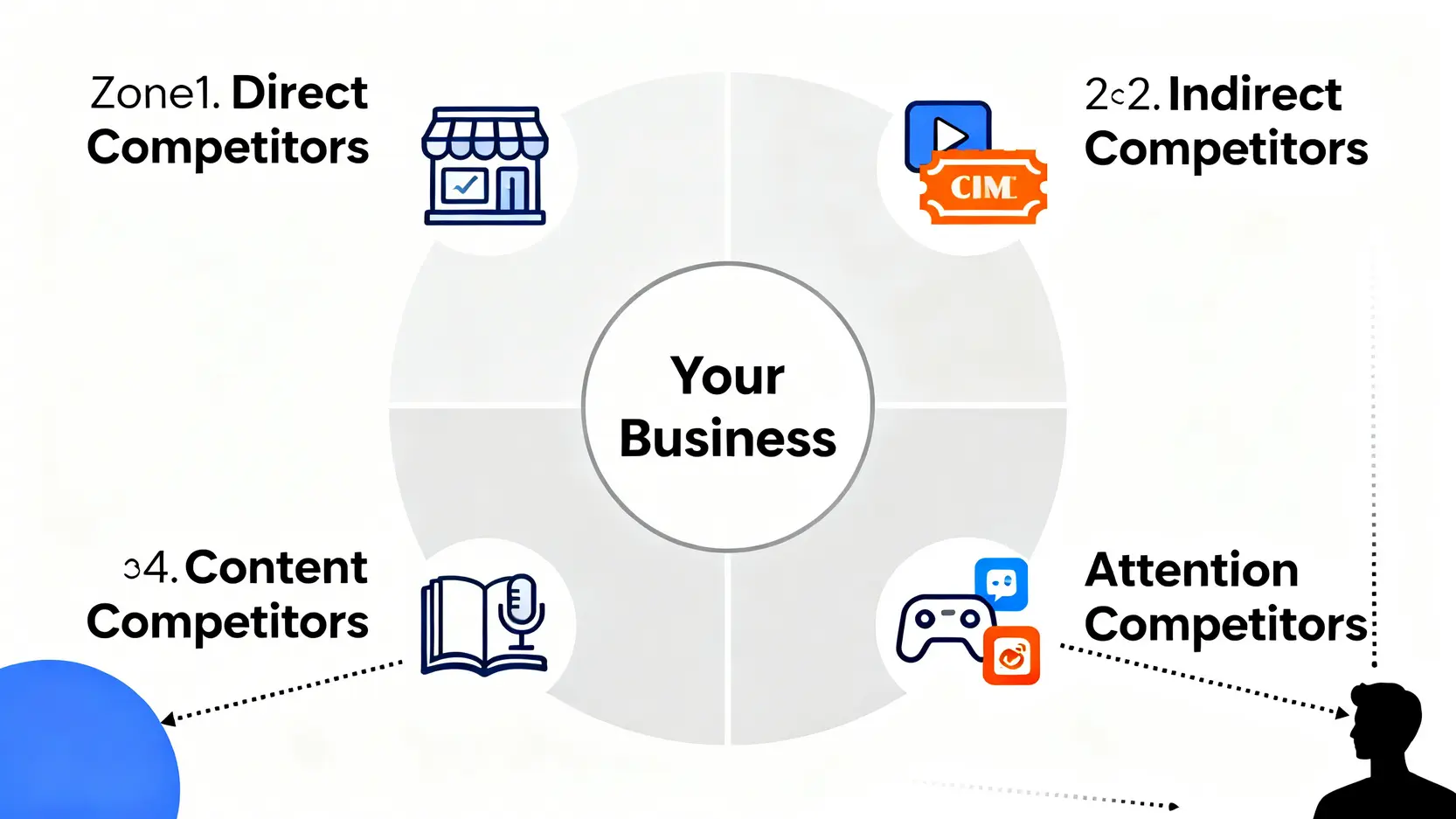 四種類型競爭者示意圖,中心是你的企業,周圍環繞著直接、間接、內容和注意力競爭者。