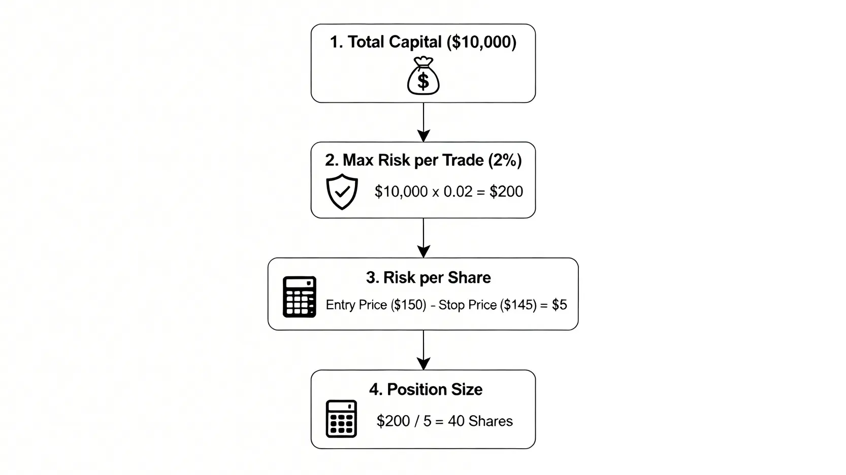 一張流程圖解釋如何使用2%原則計算倉位大小,從總資金出發,計算最大風險金額,除以每股風險,最終得出可購買的股數。