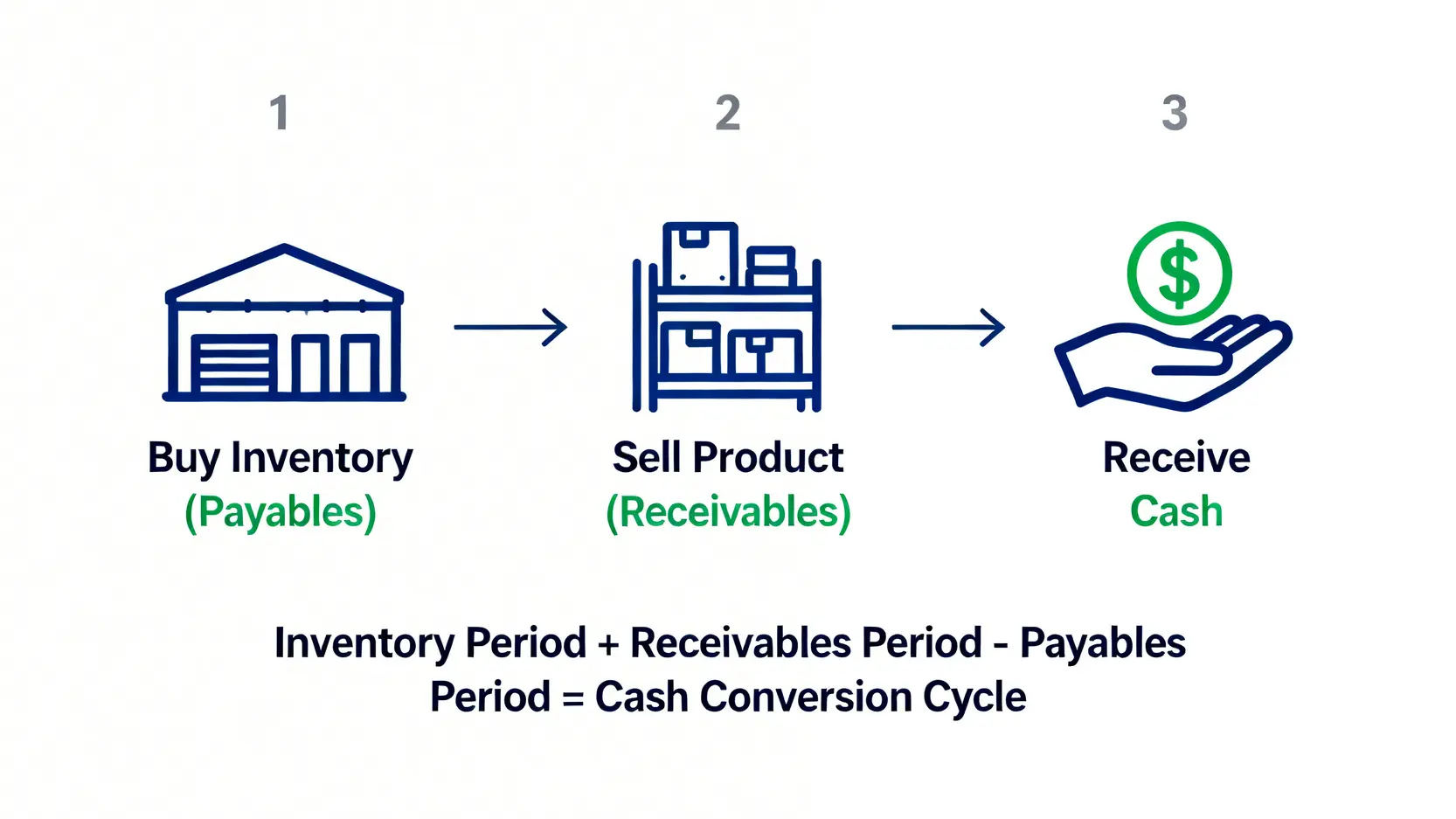 現金轉換週期(CCC)的流程圖,顯示從投入原材料到收回現金所需的時間,並列出其計算公式。