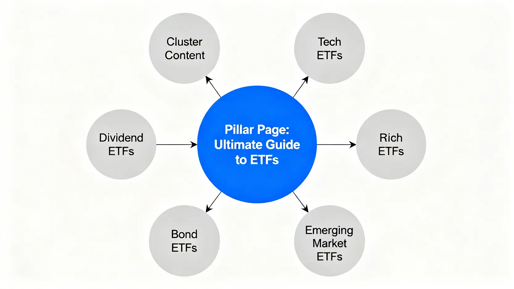 主題集群內容模型示意圖,展示一個核心支柱頁面與多個集群內容頁面的連結關係。