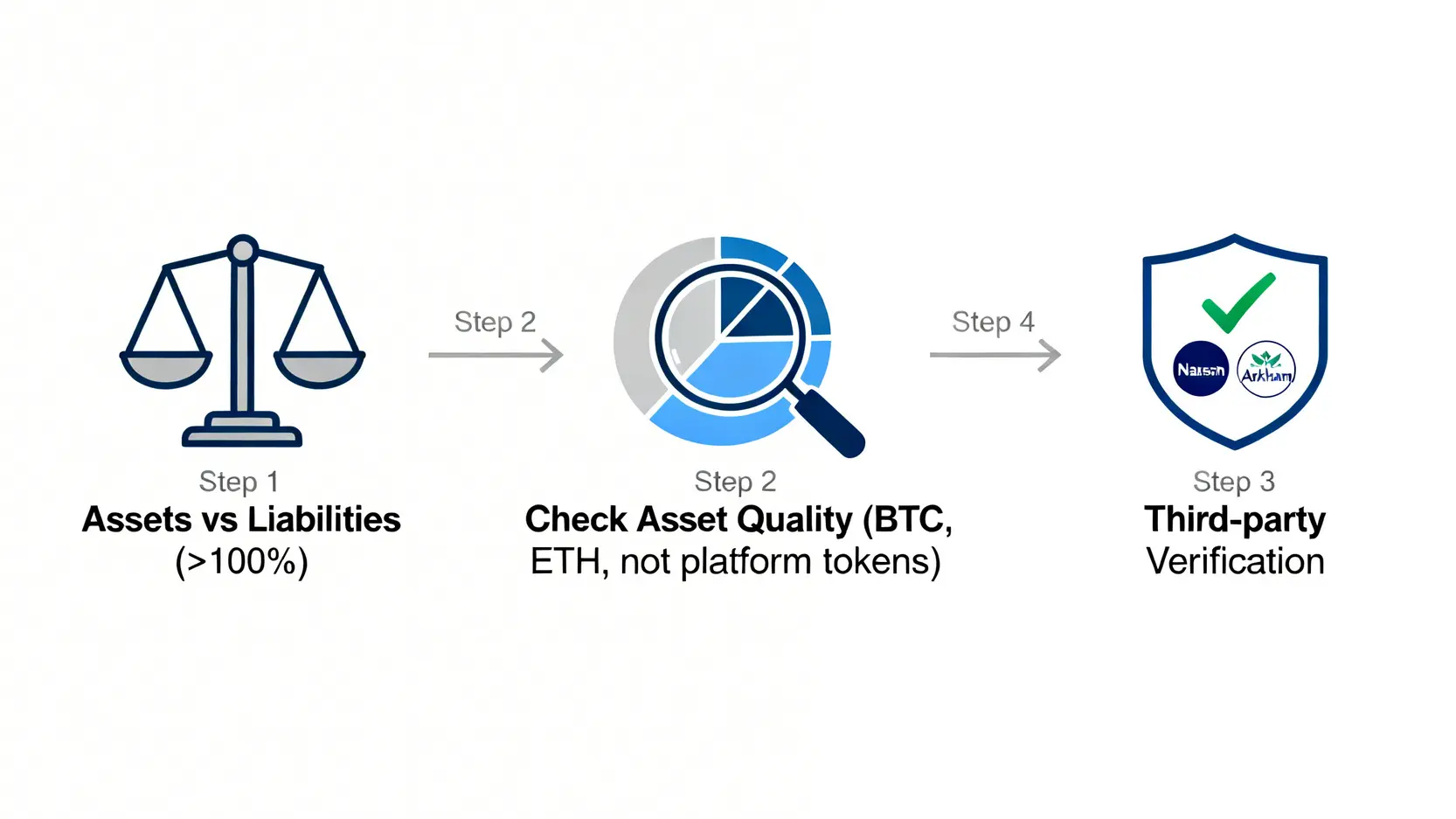 一張流程圖展示了驗證交易所儲備金證明的三个步驟:核對總資產、檢查資產品質、以及使用第三方工具交叉驗證。