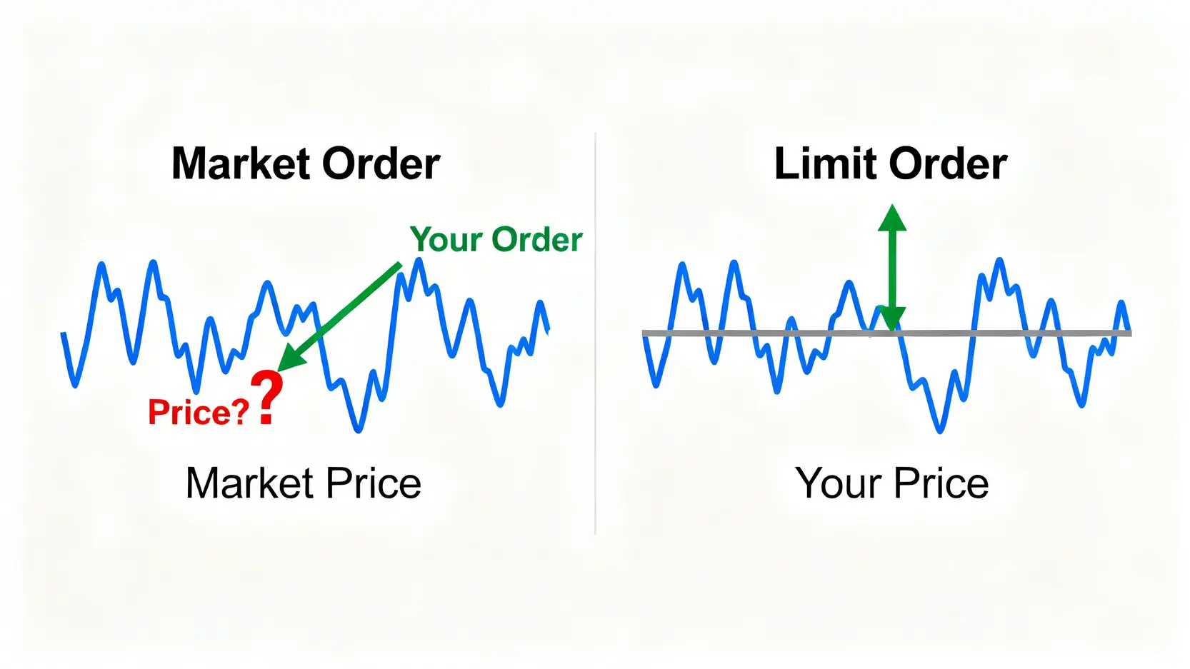市價單與限價單的執行機制對比圖。市價單以不確定的市場價格成交,可能產生滑點;限價單則確保在指定或更優的價格成交。