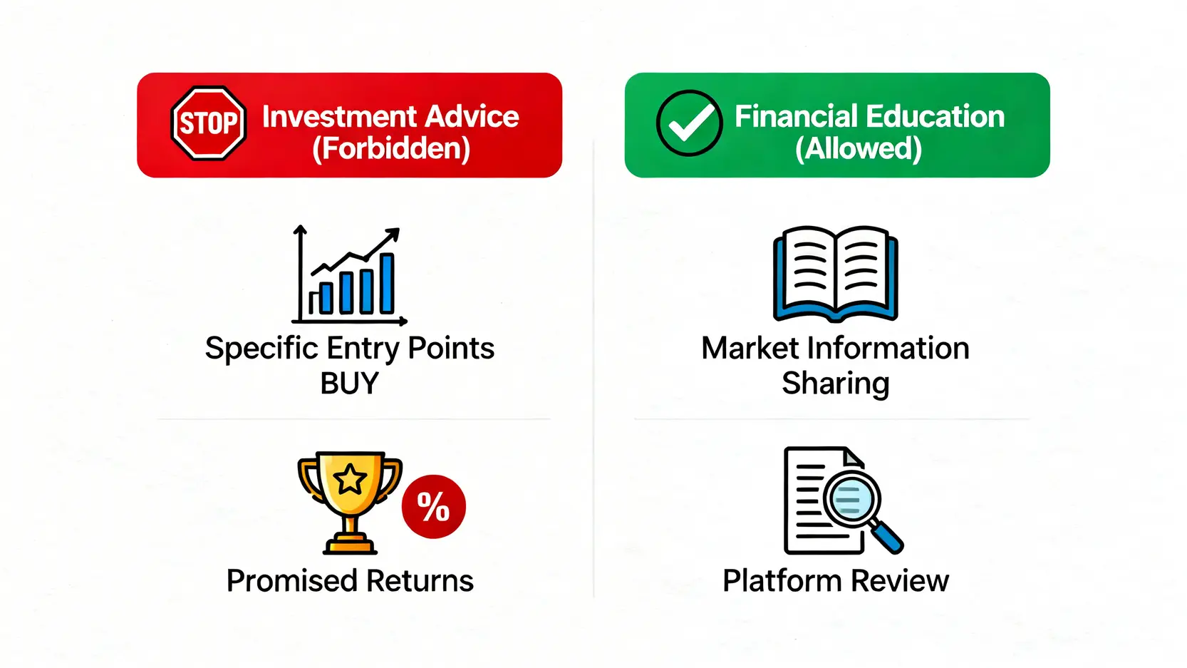 一張對比圖,左邊標示了非法的投資建議行為,如給出具體買賣點;右邊標示了合規的金融教育行為,如分享市場資訊。