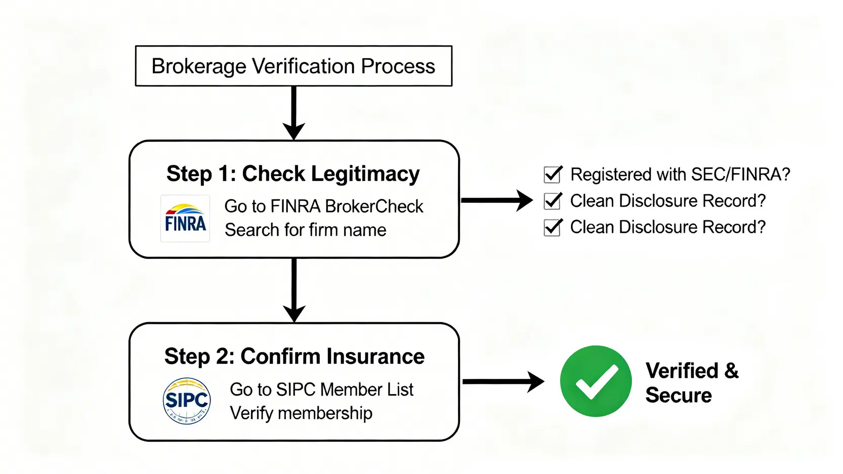 驗證美股券商安全性的兩步驟流程圖,包含查詢FINRA註冊資訊與核實SIPC成員資格。