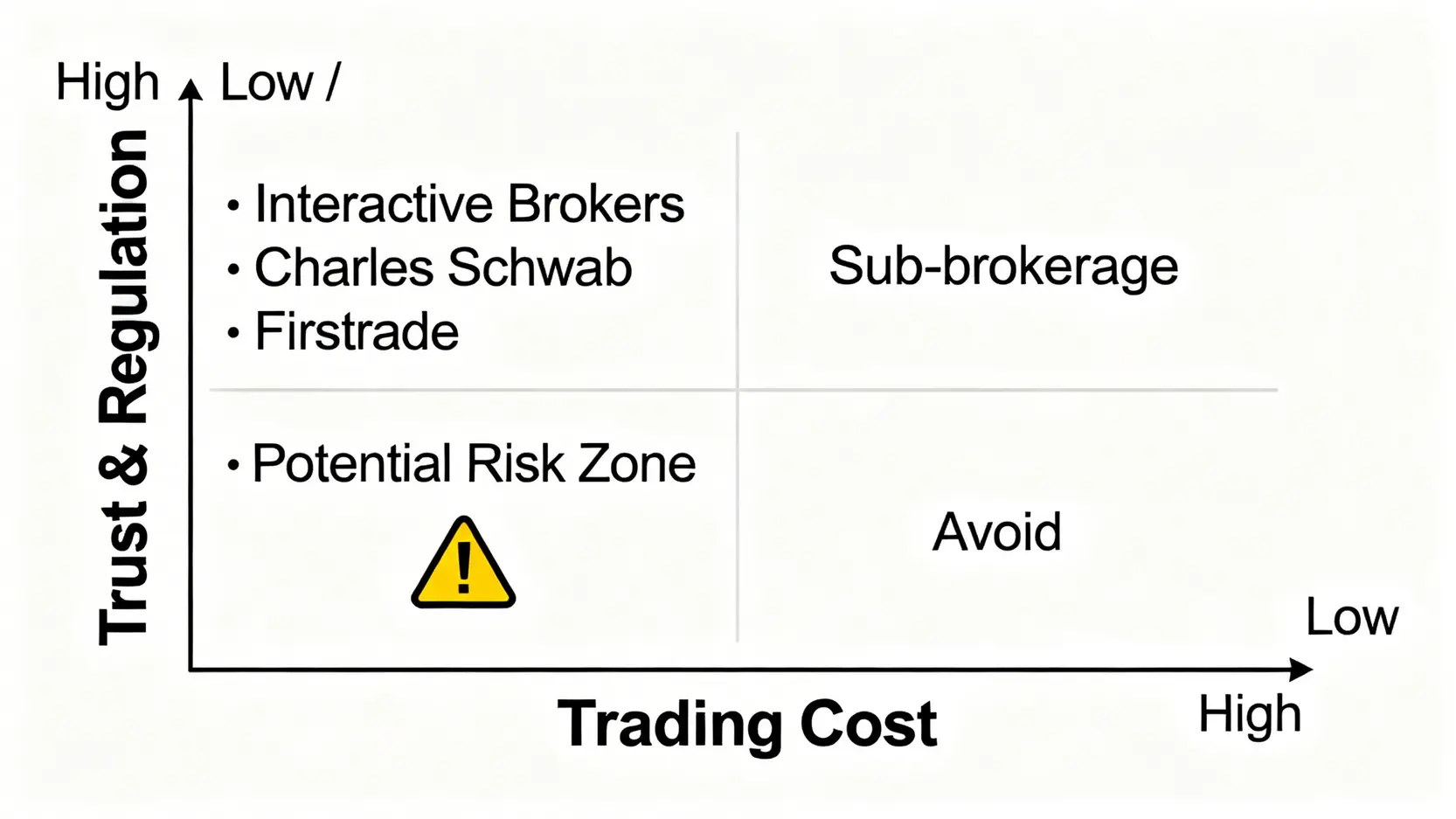 2026年美股券商信任與成本四象限分析圖,將IBKR、嘉信、Firstrade置於高信任低成本區,複委託置於高信任高成本區。