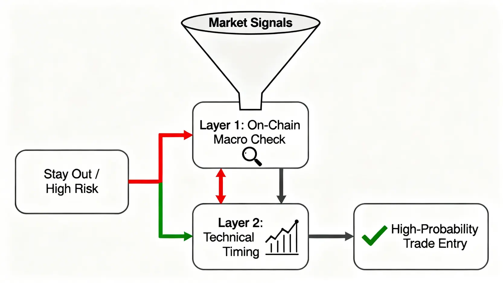 雙層過濾交易框架流程圖,展示如何從鏈上數據到技術指標層層篩選交易機會。