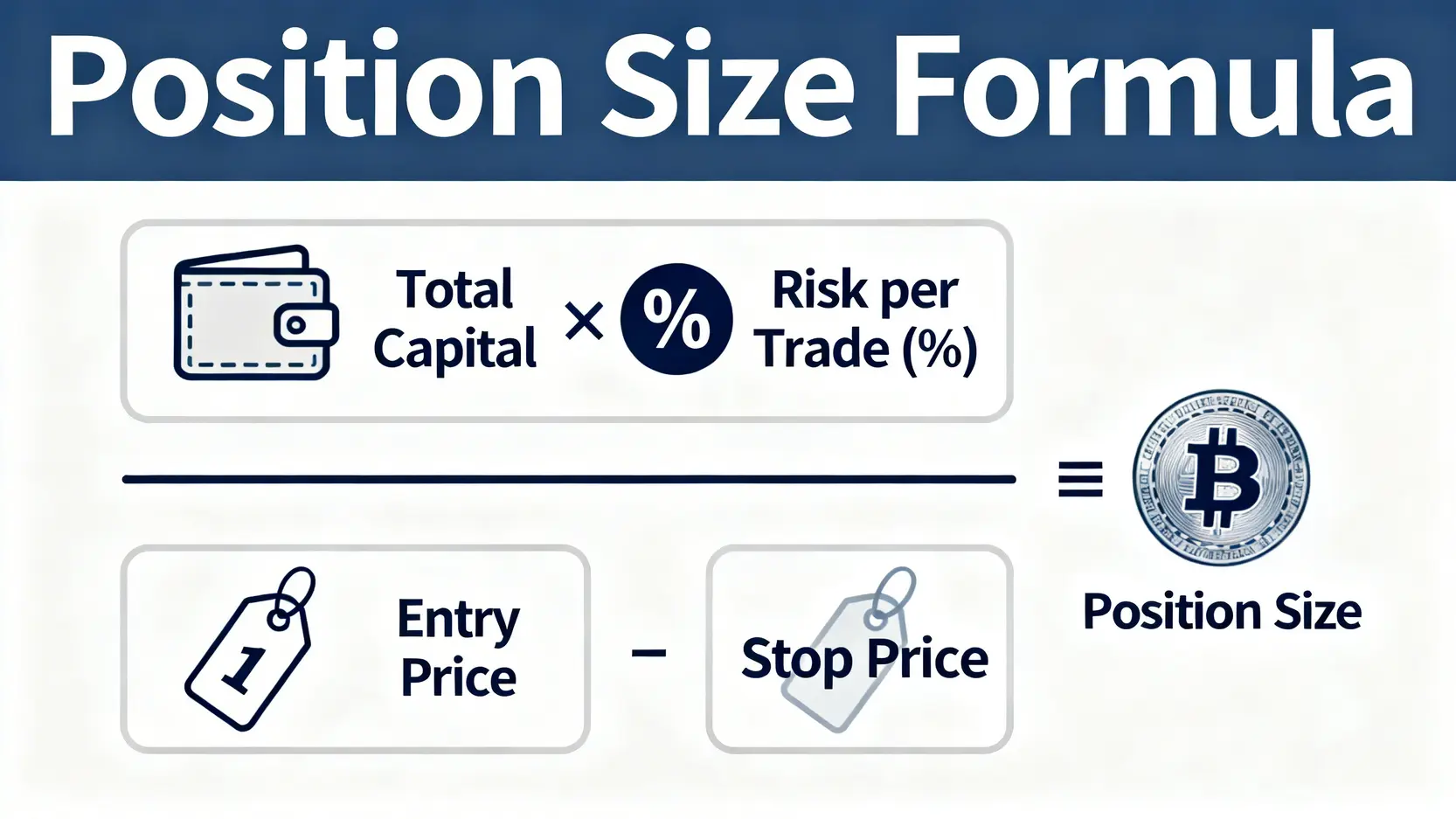 倉位規模計算公式圖解,包含總資金、風險容忍度、入場價和止損價四個要素。