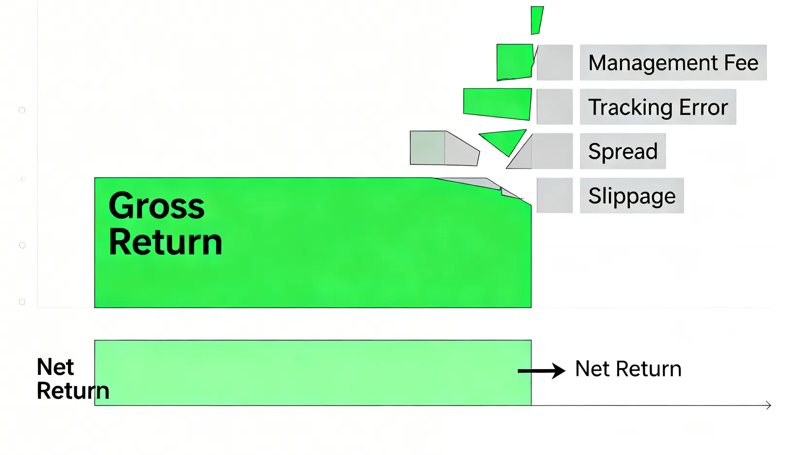 總持有成本示意圖,顯示管理費、追蹤誤差、價差和滑點如何侵蝕總回報,最終得到淨回報。
