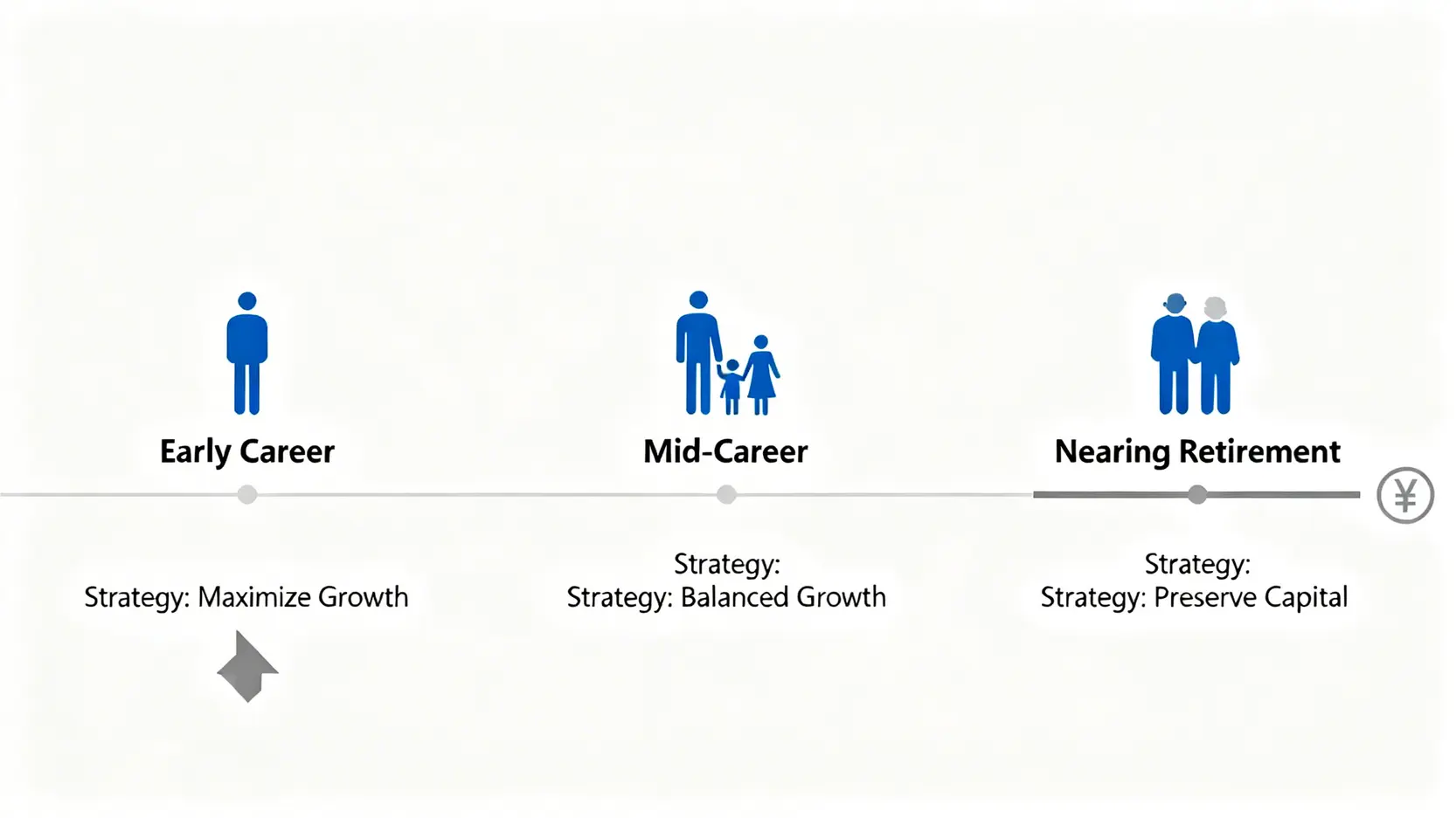 一張顯示投資策略隨人生三階段演變的時間軸圖:早期生涯追求最大增長,中期生涯平衡增長,臨近退休時注重資本保值。