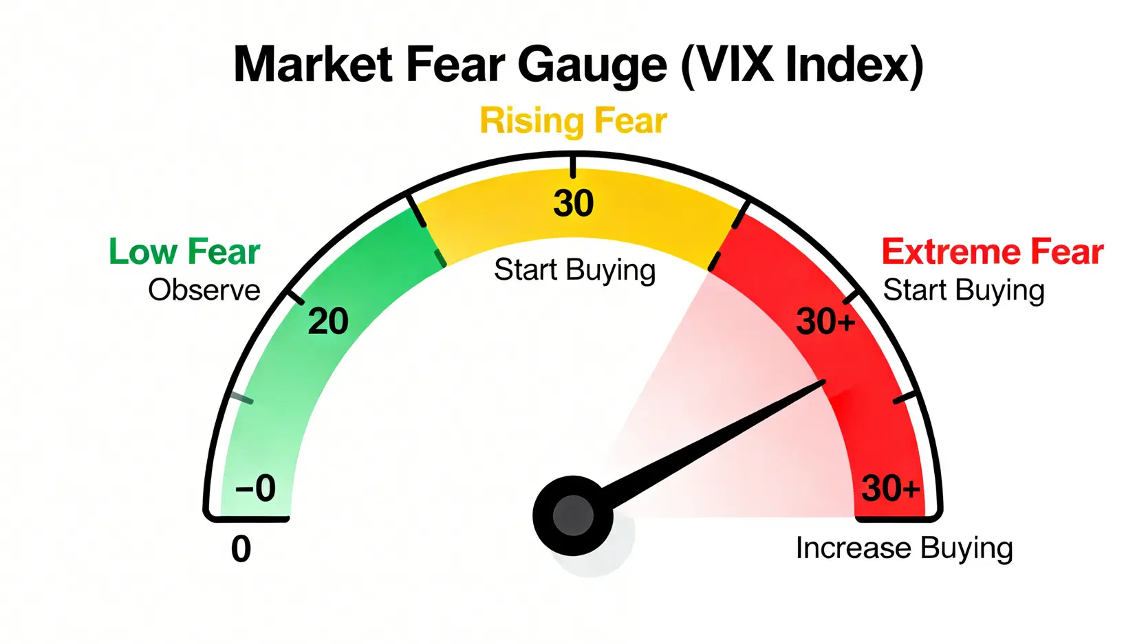 市場恐慌指數VIX儀表板,分為三個區間:低於20為低度恐慌,20-30為恐慌上升,高於30為極度恐慌,並標示對應的投資行動。