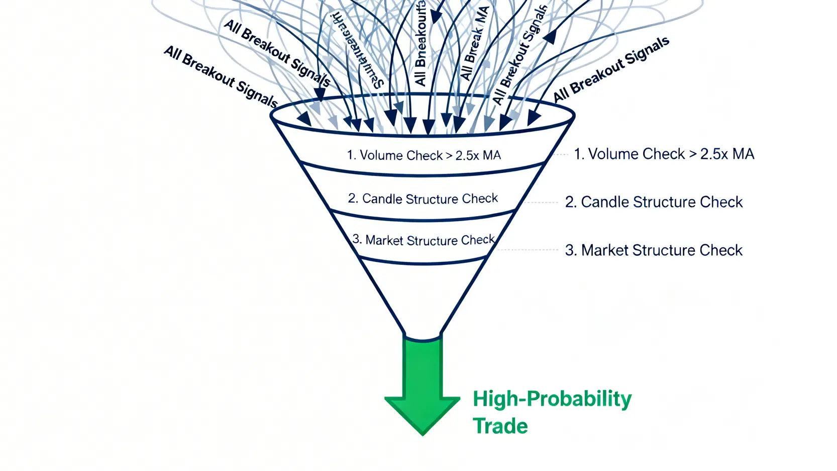 三維度過濾系統示意圖,一個漏斗將所有突破信號通過成交量、K線結構和市場結構三層過濾,最終篩選出高機率的交易機會。