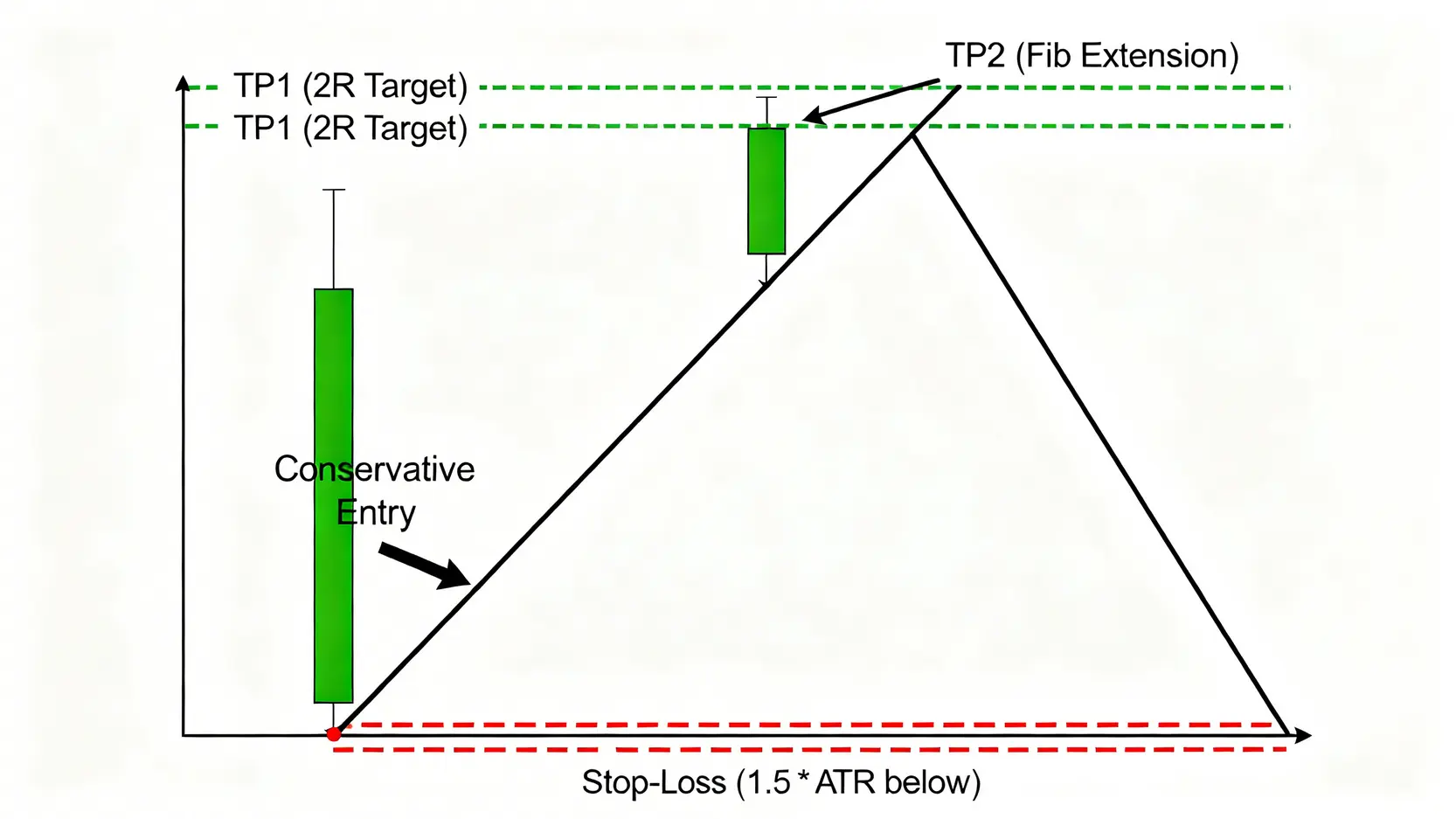 一個完整的突破交易計畫圖解,包含在上升三角形突破回踩後的進場點、基於ATR設定的停損位、以及兩個止盈目標位(2R和斐波那契擴展位)。