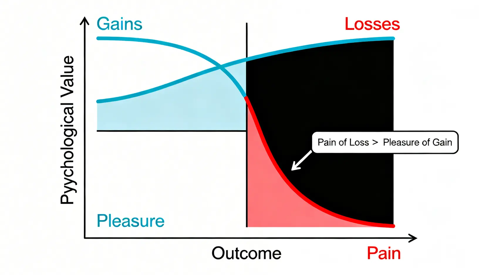 行為金融學中的虧損趨避理論示意圖,顯示虧損帶來的痛苦程度遠大於同等收益帶來的快樂。