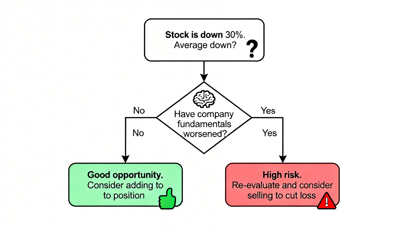 決定是否加碼攤平的決策流程圖,核心判斷依據是公司基本面是否惡化。