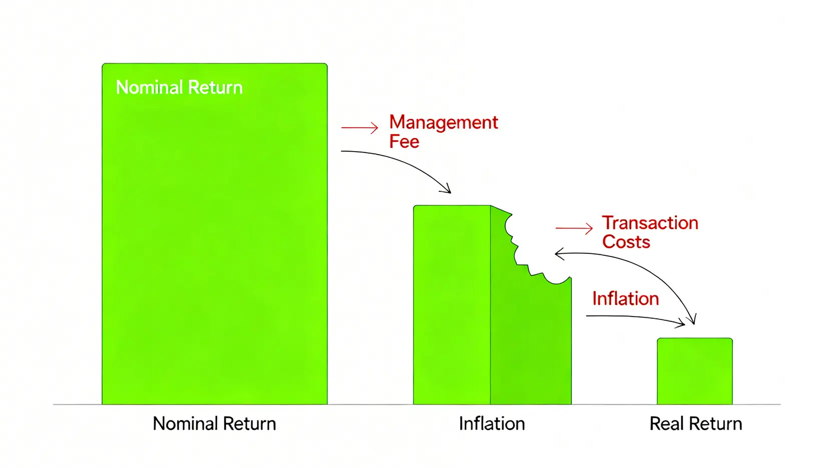 一張示意圖,展示基金的名目報酬率如何被管理費、交易成本和通貨膨脹等因素層層扣除,最終變為較低的實質報酬率。