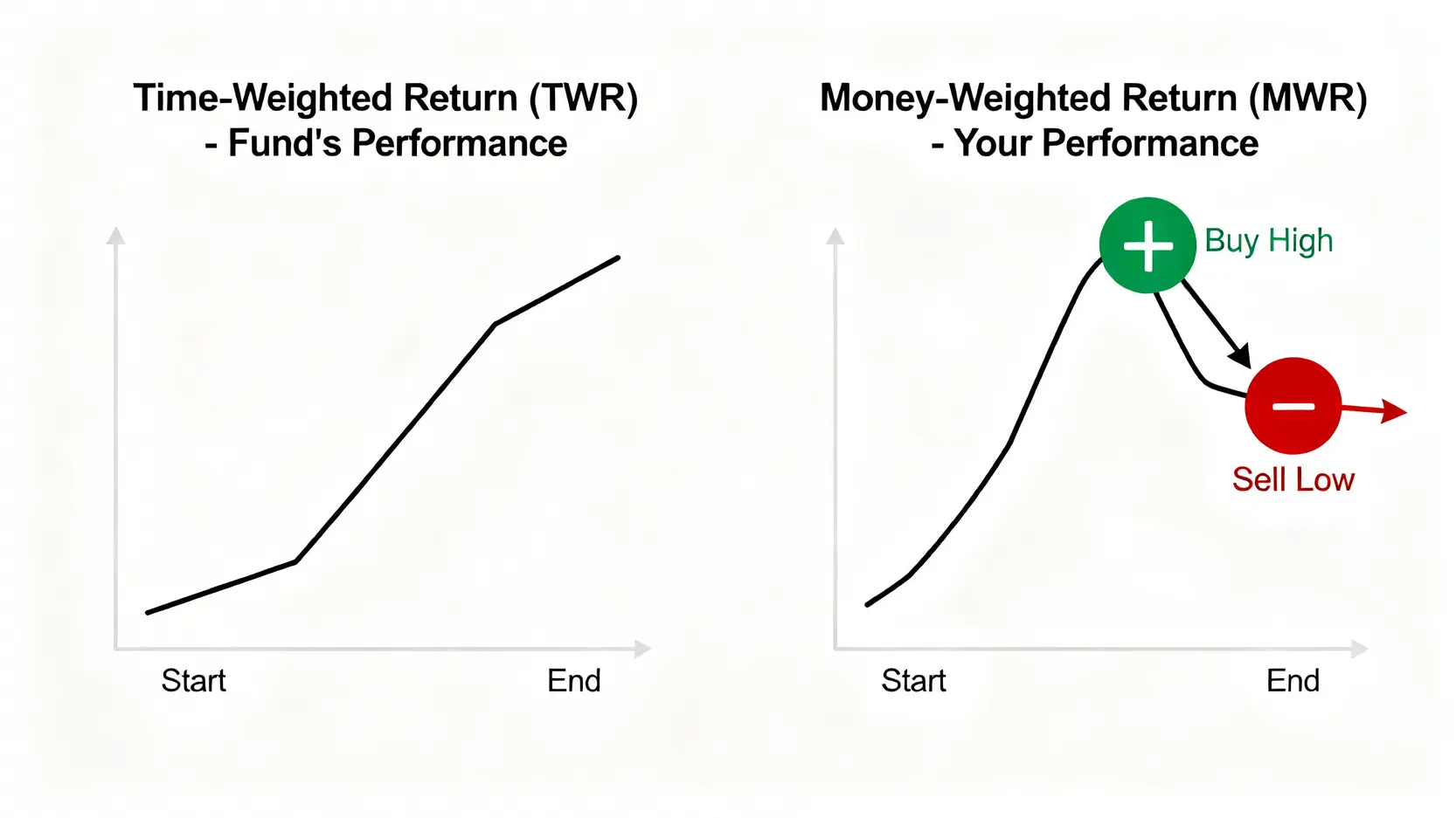 一張對比圖,左邊顯示時間加權報酬率(TWR)僅衡量基金淨值從起點到終點的變化;右邊顯示資金加權報酬率(MWR)考慮了投資人追高殺低的實際現金流,導致最終報酬不同。