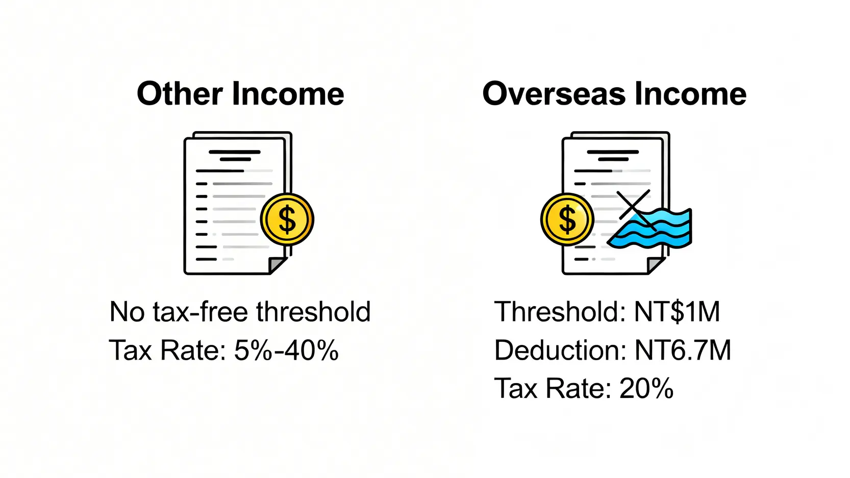 一張對比圖,比較比特幣獲利申報為『其他所得』與『海外所得』的稅務差異,包括免稅額度和稅率。