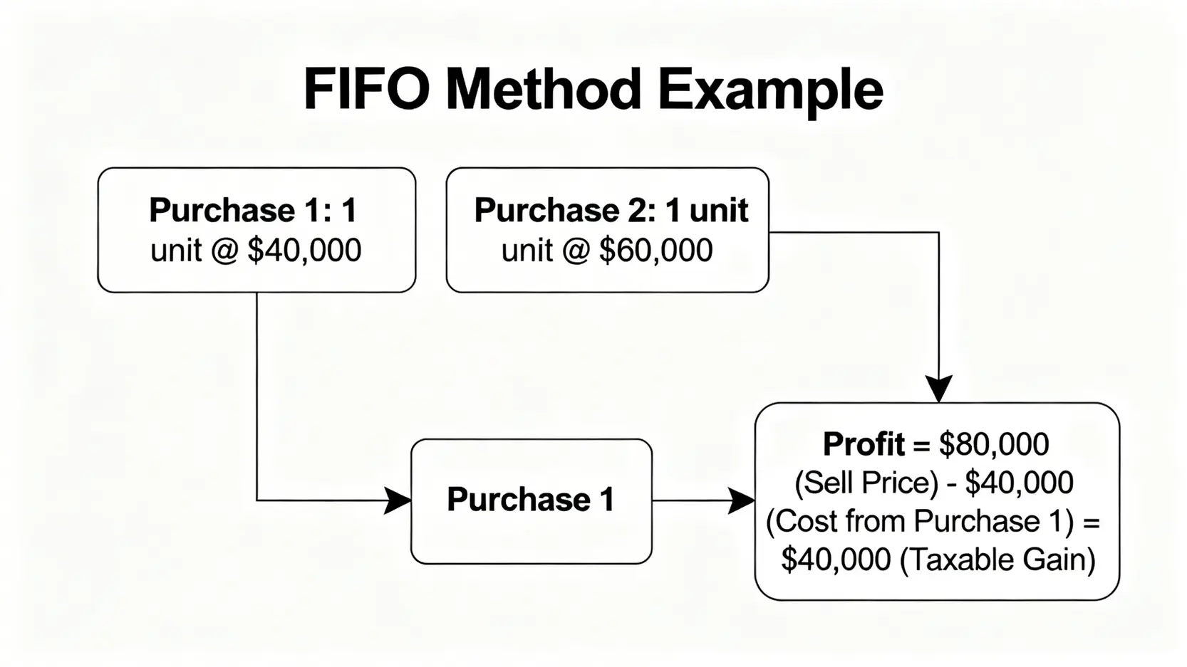 一張流程圖,解釋比特幣買賣成本認定的先進先出法(FIFO),包含分批買入與賣出後的獲利計算範例。