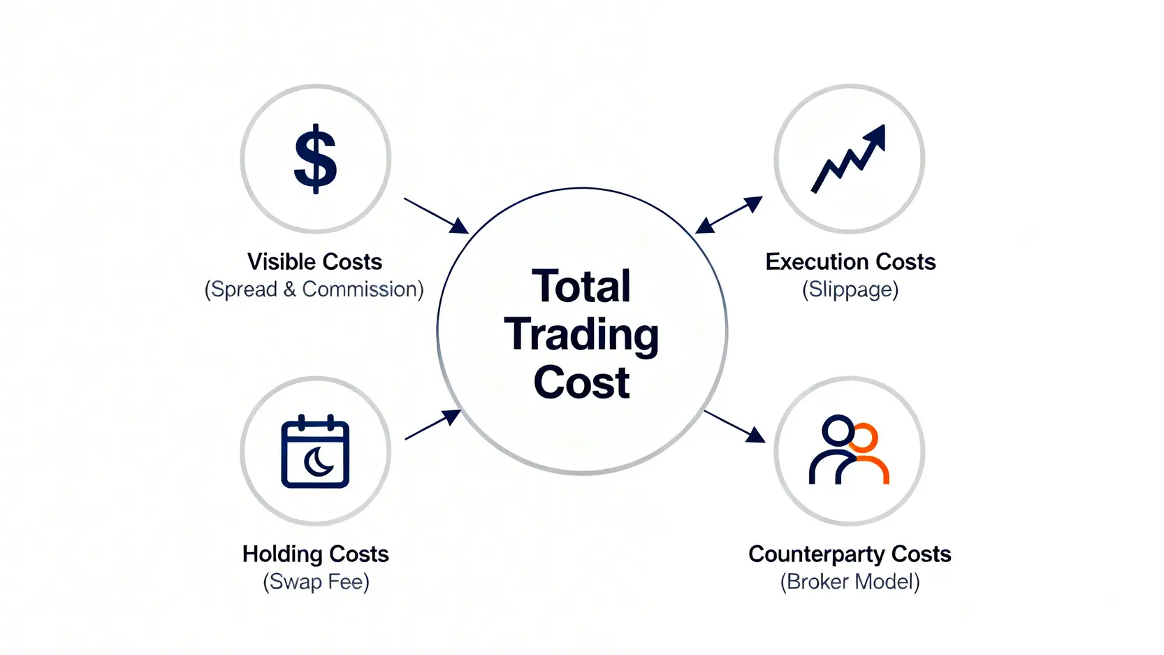 總交易成本概念圖,顯示成本由可見成本、執行成本、持有成本和對手成本四部分組成。