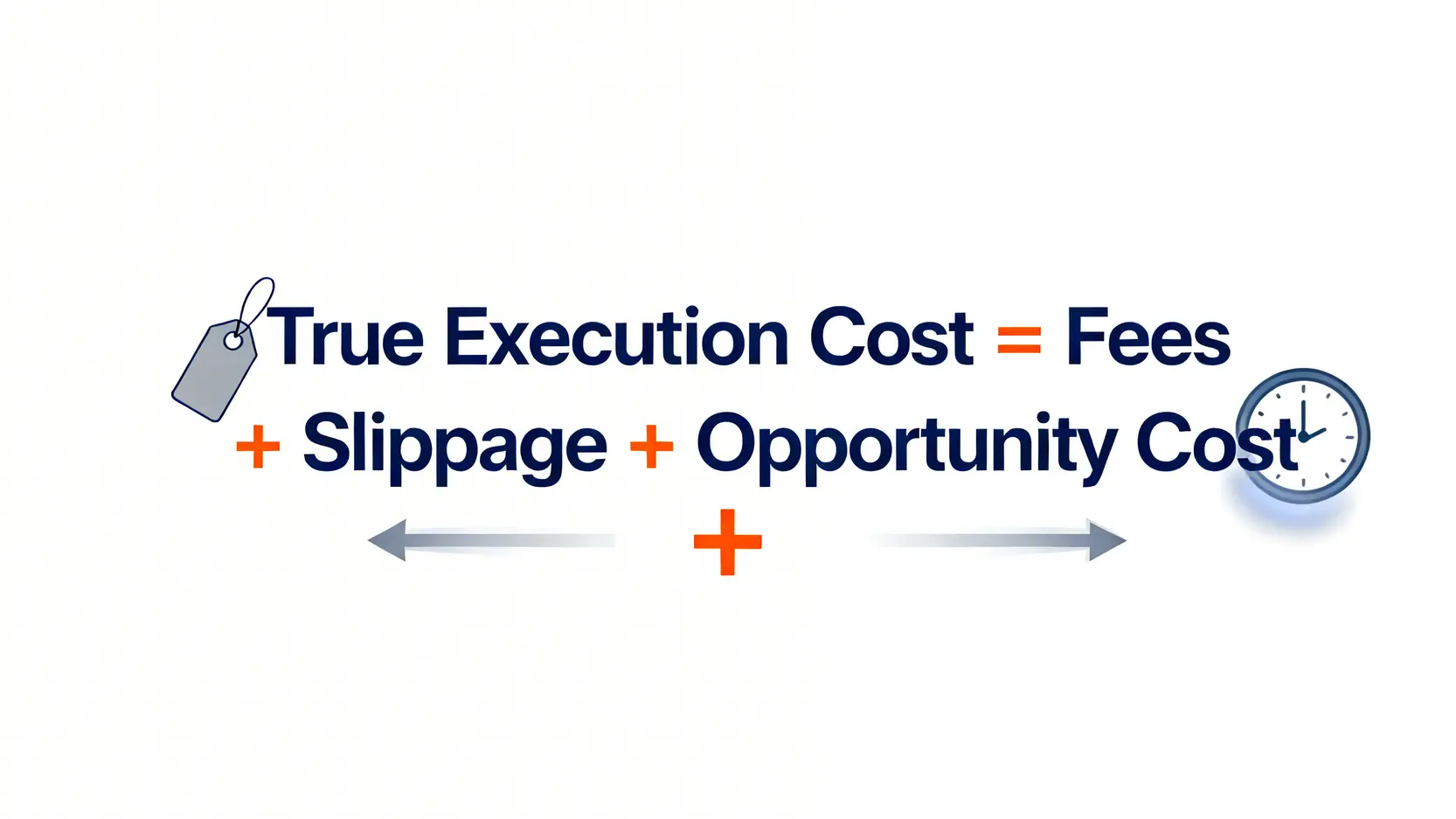 真實交易成本的組成公式,顯示其由手續費、滑點和機會成本三部分構成。