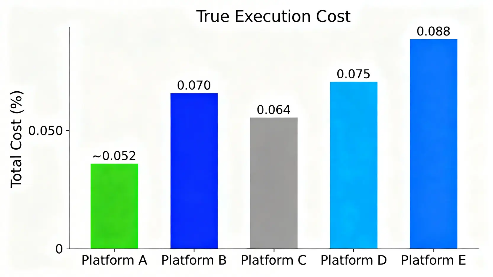 五大交易平台真實執行成本對比的條形圖,顯示平台A的總成本最低。