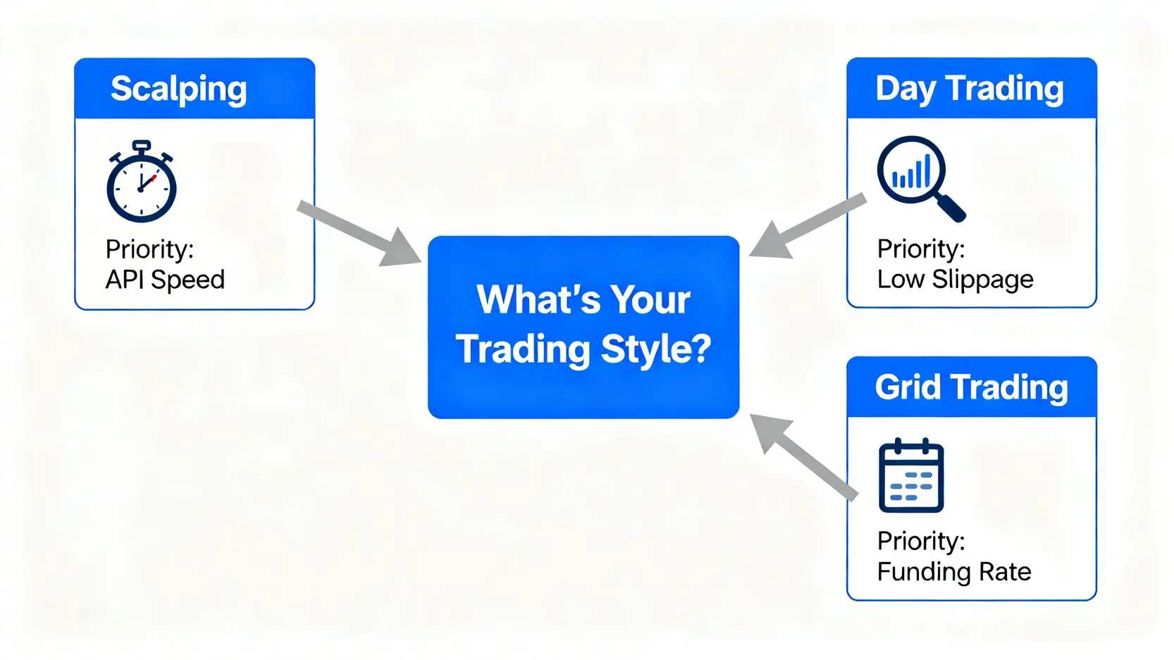 交易策略與平台選擇決策流程圖,根據剝頭皮、日內交易和網格策略分別指向對應的平台優先考量因素。