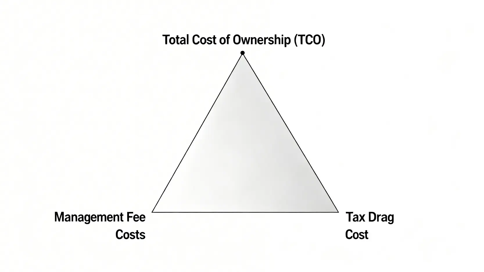 總持有成本TCO黃金三角示意圖,包含管理費、交易成本與稅務拖累三個構成部分。