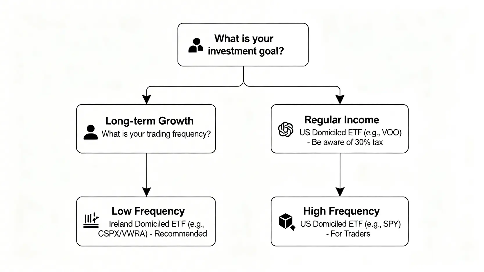 指數ETF選擇決策樹流程圖,根據投資目標與交易頻率引導投資者選擇合適的ETF。