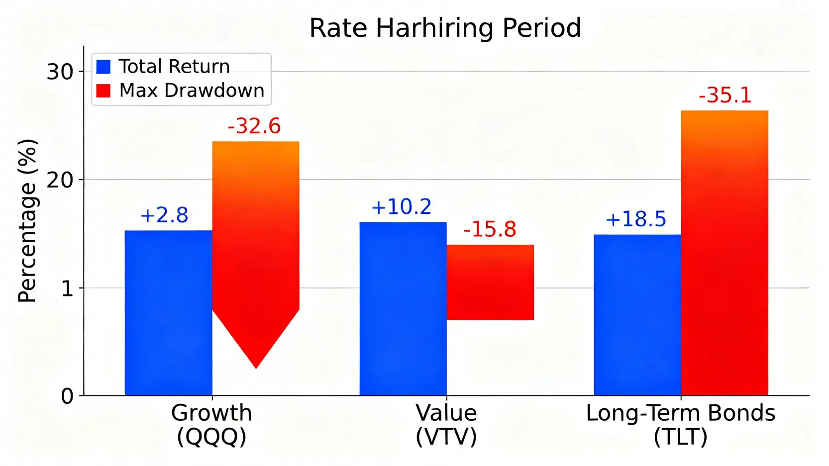 長條圖比較成長型(QQQ)、價值型(VTV)與長天期公債(TLT)ETF在升息期間的總回報與最大回撤。