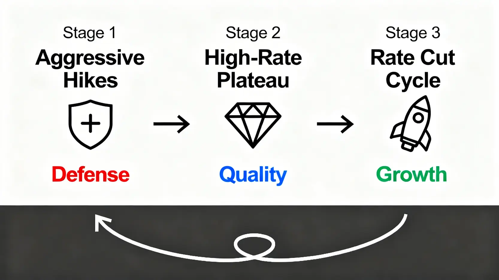 利率週期的三階段投資策略地圖:猛烈升息期、高利率高原期與降息週期。
