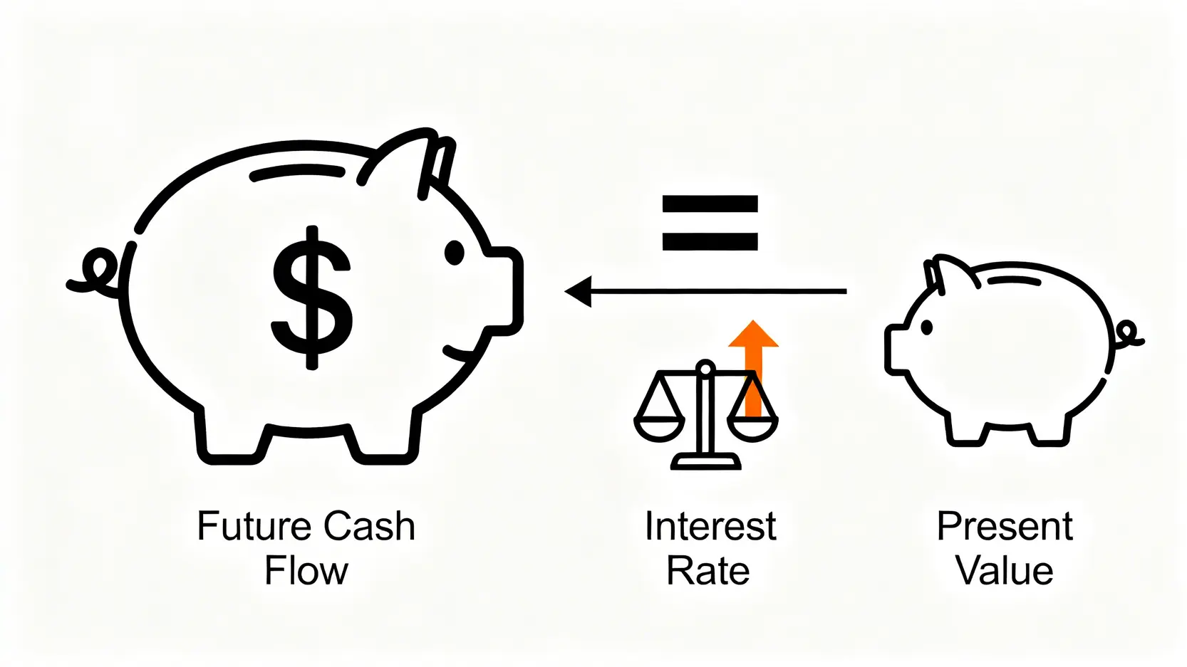 現金流折現模型說明圖,顯示利率上升如何降低未來現金流的現值