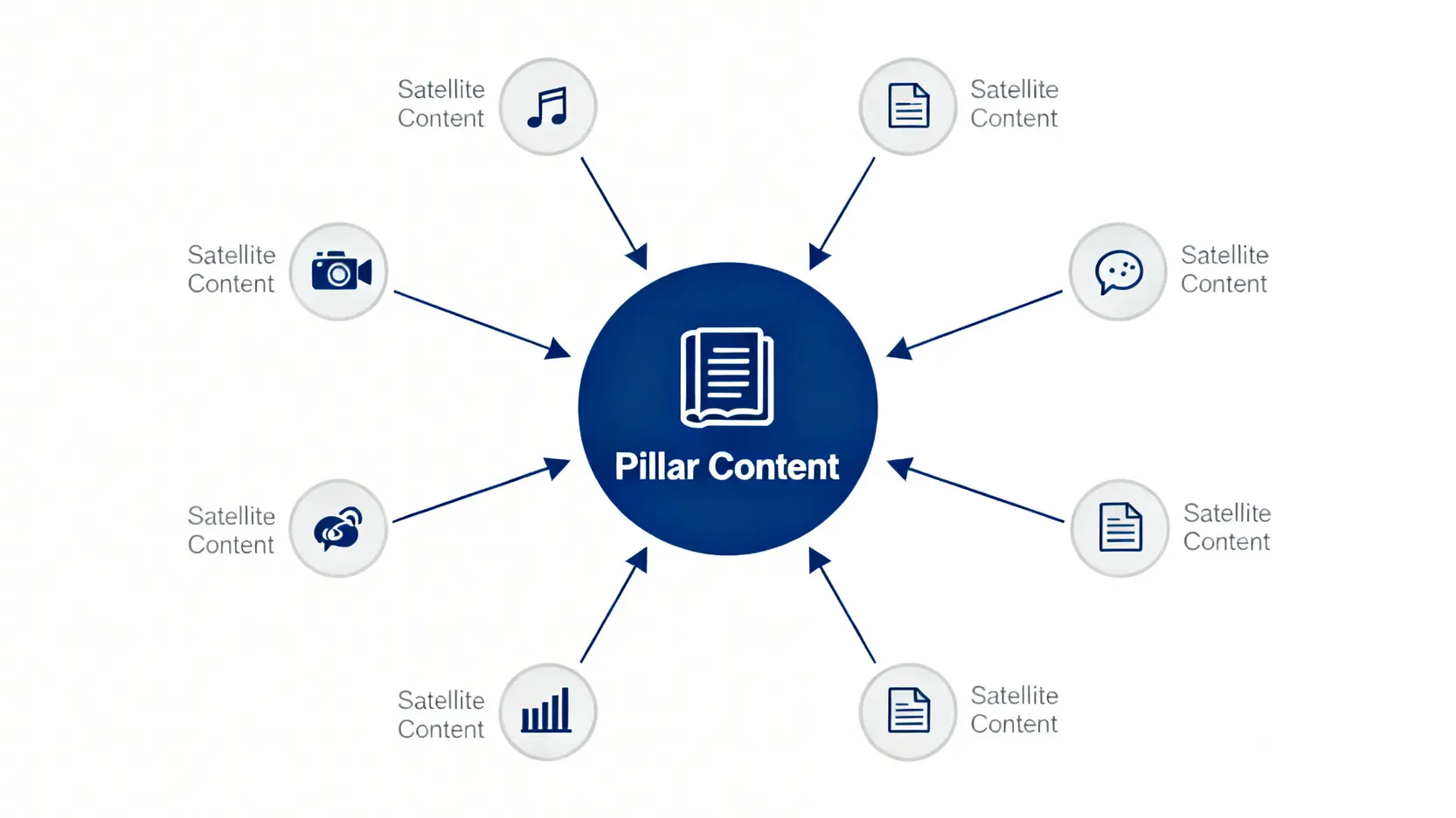 一張中樞輻射模型圖,中心是一個大的「支柱內容」區塊,周圍環繞著多個小的「衛星內容」區塊(如影片、社群貼文),箭頭從衛星指向中樞,展示流量匯集。