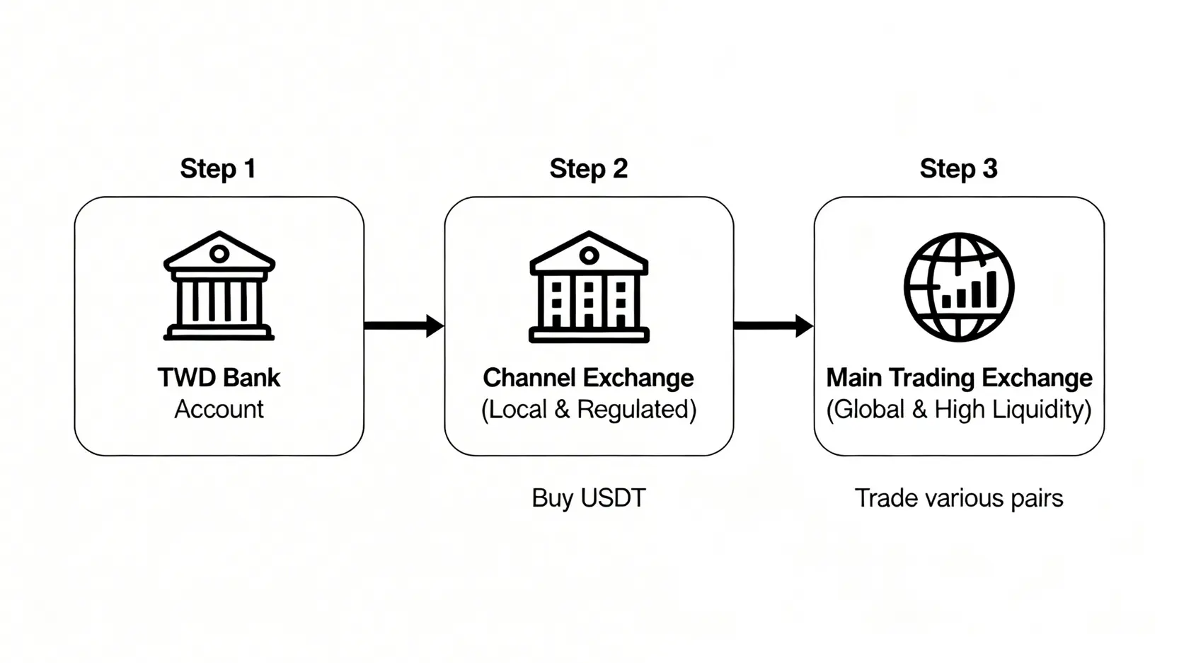 新手安全交易流程圖,展示資金從台幣銀行帳戶,流經合規的通道交易所購買穩定幣,再轉入全球主交易平台進行交易的步驟。