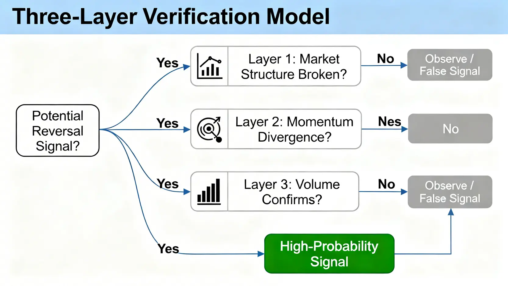 一個說明趨勢反轉三層驗證決策模型的流程圖,包含市場結構、動能指標和成交量三個驗證步驟。