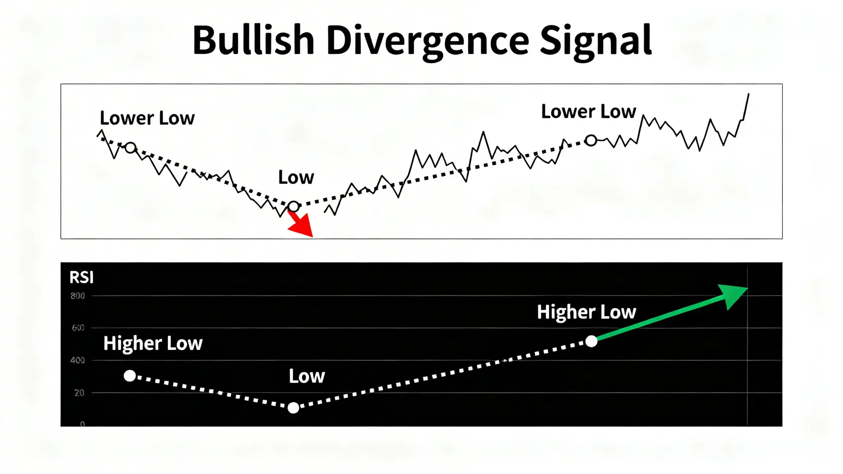 一張解釋看漲背離概念的示意圖,顯示價格創下更低低點,而動能指標卻創下更高低點。