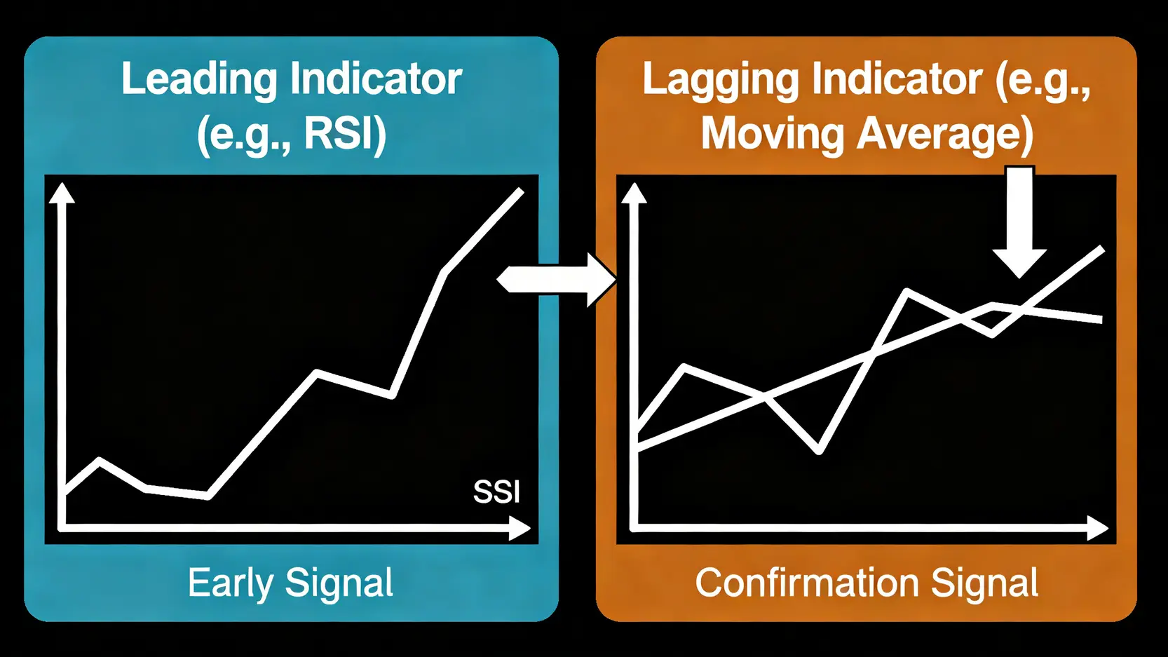 一張對比領先指標與滯後指標的圖表,展示了領先指標如何提供早期預警訊號,而滯後指標則用於確認趨勢。