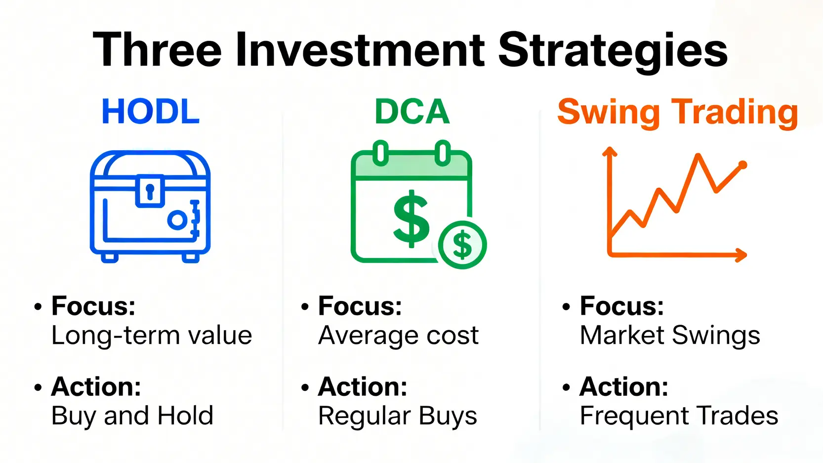 一張對比圖,比較長期持有(HODL)、定期定額(DCA)和波段交易三種主流投資策略的核心理念與操作方式。