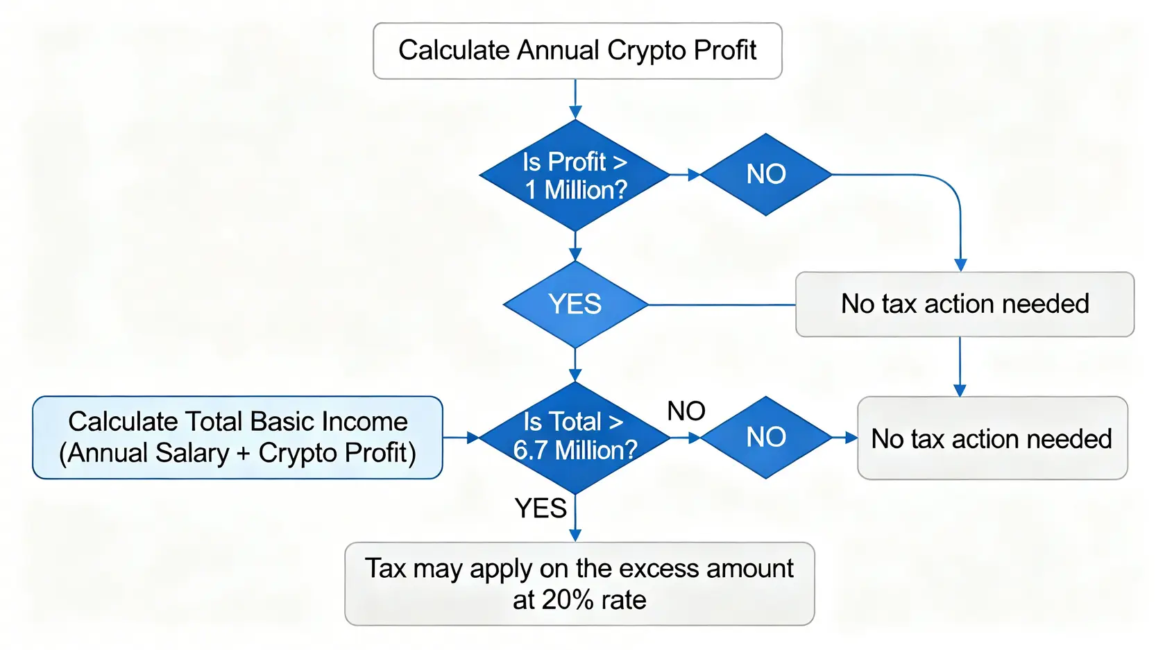 一張流程圖,解釋台灣加密貨幣海外所得的稅務計算步驟,包括100萬元的申報門檻與670萬元的課稅門檻。