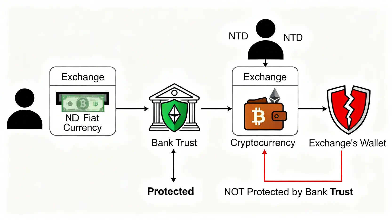 銀行信託保障範圍示意圖,說明新台幣資金受銀行信託保護,但兌換後的加密貨幣則不受保護。