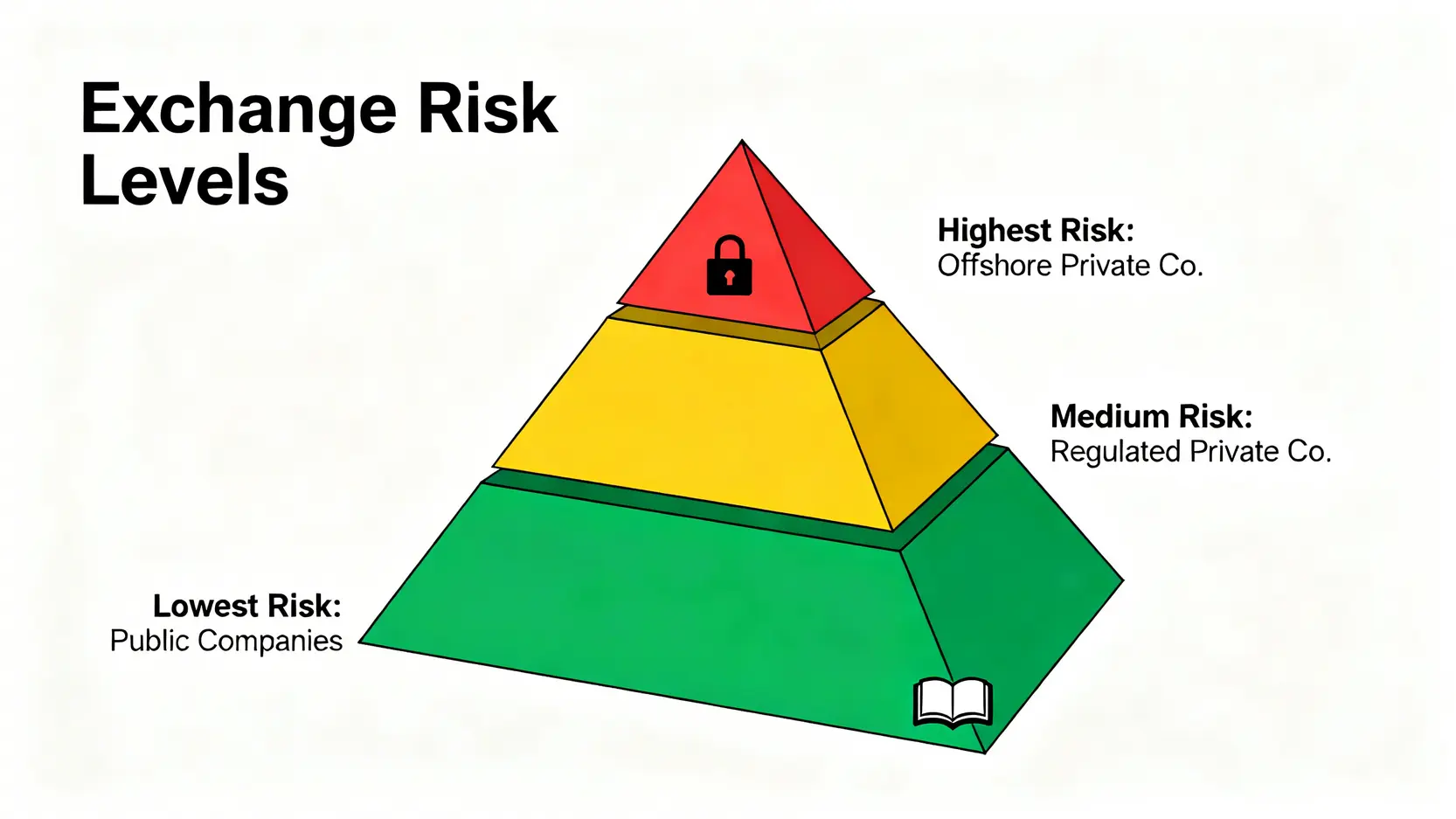 一張風險分層金字塔圖,顯示交易所的風險等級,從最低風險的上市公司到底部,到最高風險的離岸私人公司在頂部。