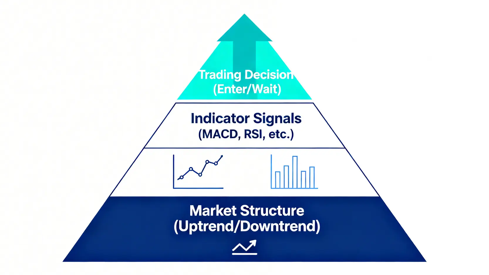 交易決策層級金字塔,顯示市場結構是基礎,其次是指標信號,頂層是交易決策。