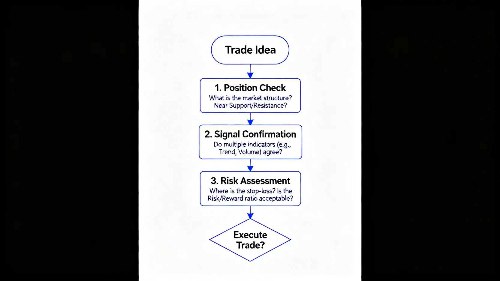交易入場前三問檢查清單流程圖,包含位置問題、一致性問題和風險問題。