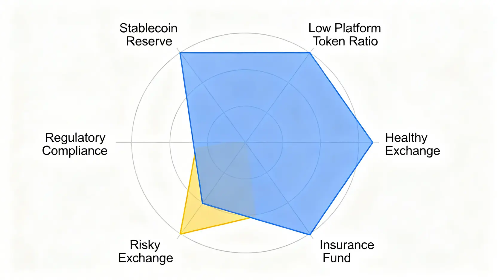 交易所資產健康度雷達圖,對比穩健交易所與高風險交易所在四個安全維度上的表現。