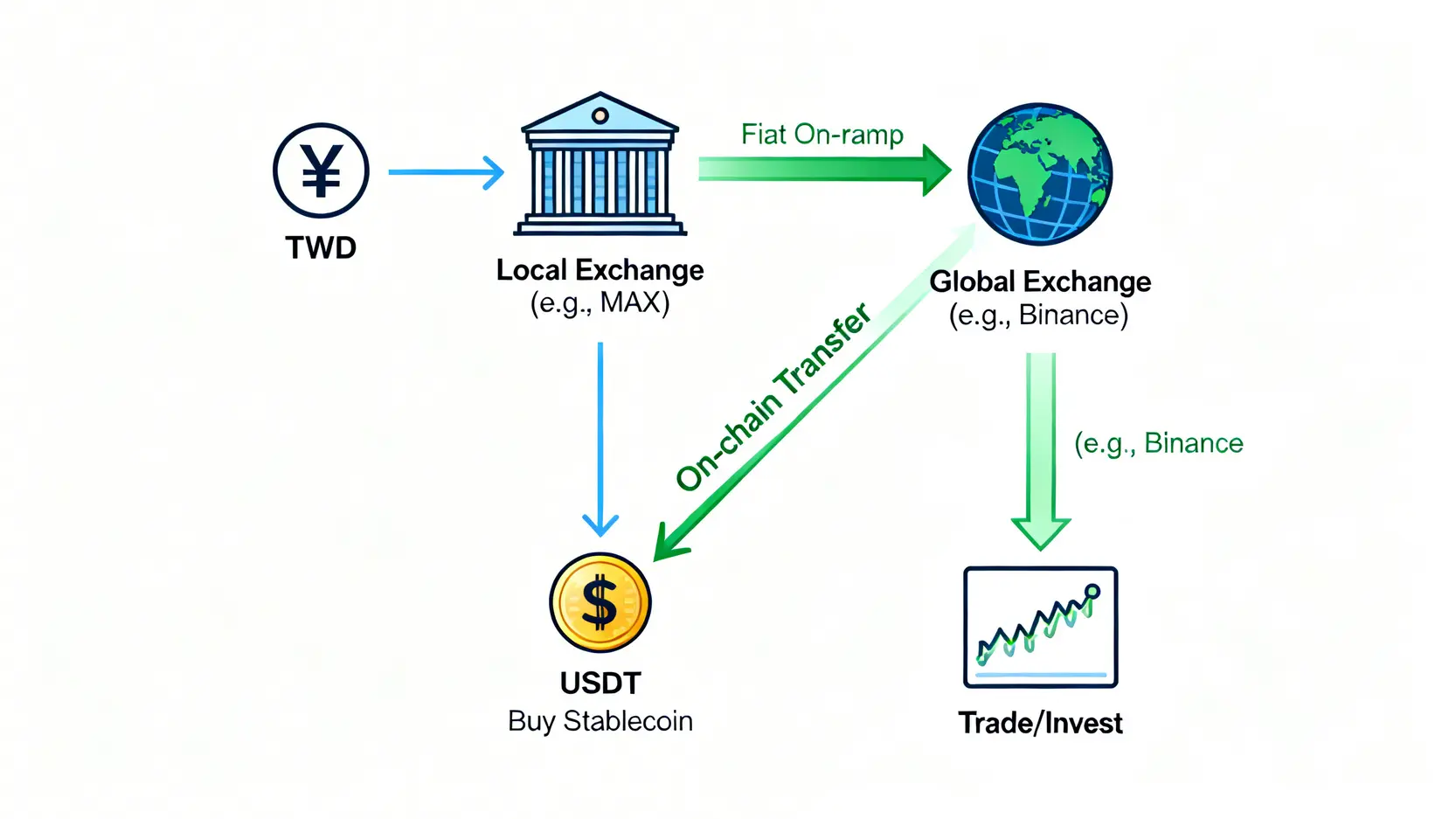 台幣出入金組合策略流程圖,展示如何利用本地交易所入金,再轉帳至國際交易所進行交易。