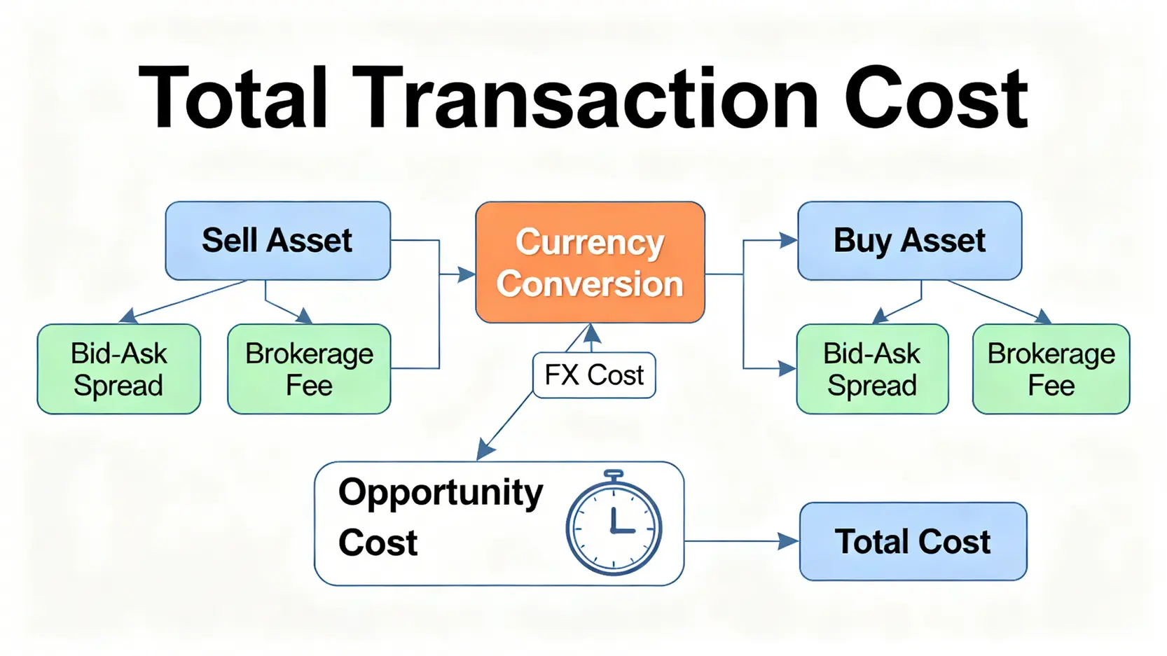 資產轉換總成本公式的圖解,分解為買賣價差、手續費、匯率成本和機會成本等部分。