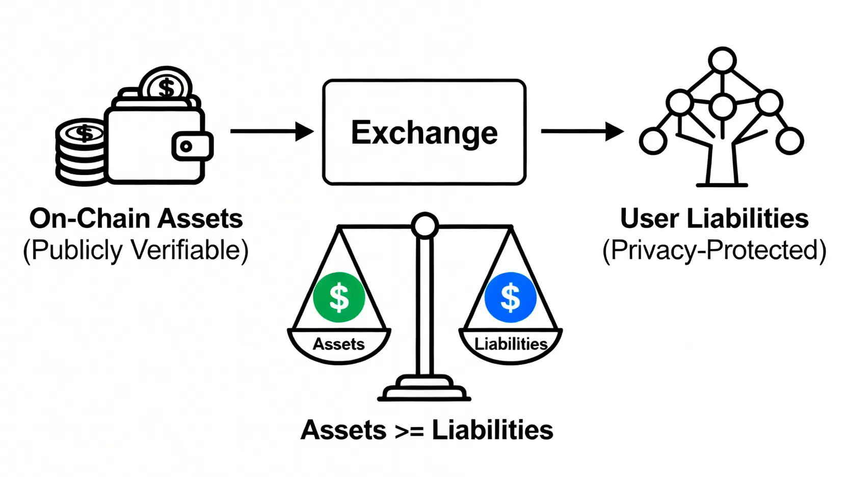 一張圖解「儲備金證明(PoR)」的運作原理,顯示交易所的鏈上資產必須足以覆蓋所有用戶的負債。