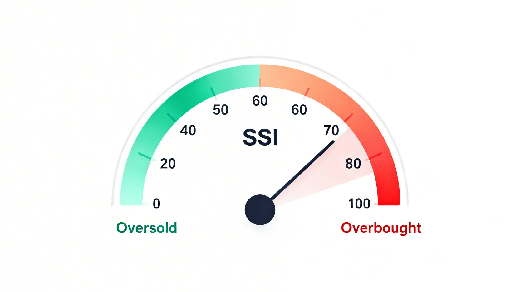 RSI相對強弱指標的示意圖,顯示0至30為超賣區,70至100為超買區。